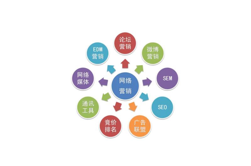 鼎迅咨询:全网营销三大注意要点